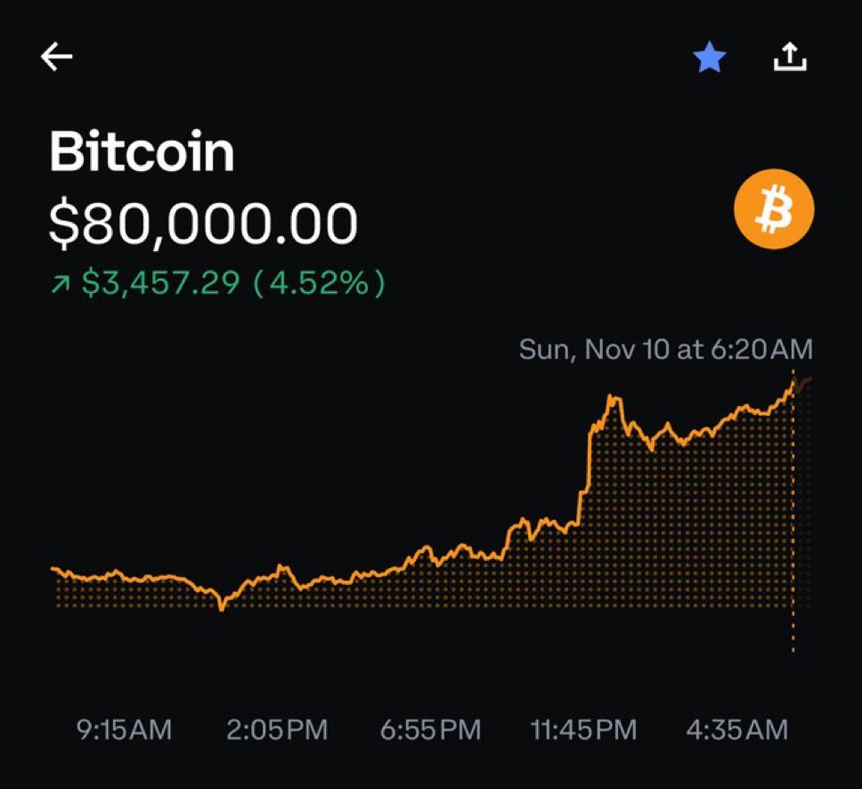 BTC 8万美金，从时间推演来说，最近正式突破新高在11月6日，从正常时间线来看，基本吻合！如👇往期预判！ 那什么时候可能触及#