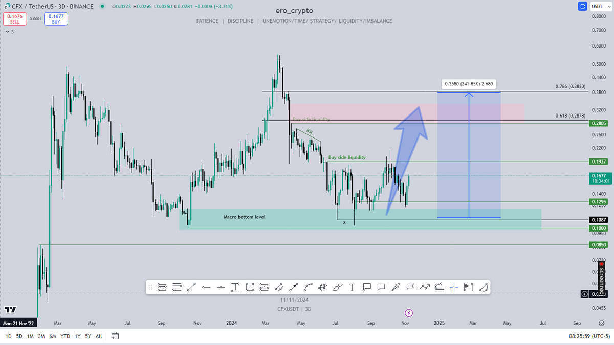 ero_crypto's tweet photo. $CFX holders, I’ve some great news for you! 🎉 $CFX is set to be one of the top performers out of large MC projects in the coming weeks. Do you remember that I told you $1.50–$2 would be hit by @Conflux_Network? Well, it’s coming. 🚀 Get ready!" https://t.co/N6D6zNG1RA