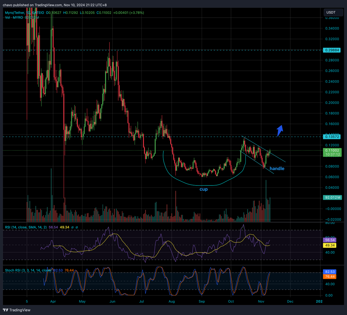 cellito's tweet photo. Myro classic cup and handle $MYRO  target 0.18 then .30 https://t.co/T3wBrjWuEQ