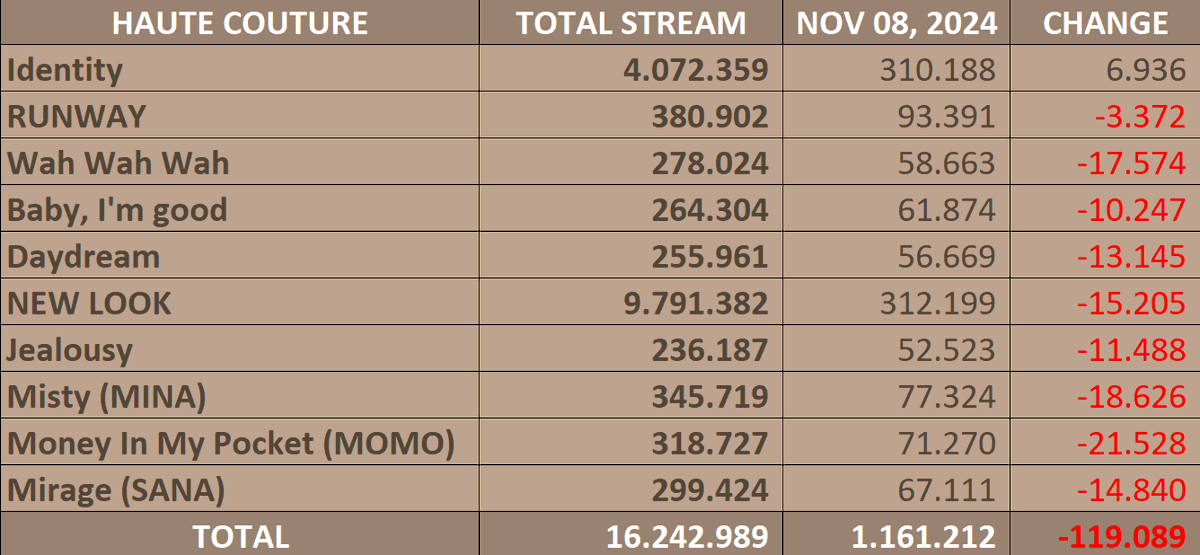twice__spotify's tweet photo. MISAMO | Daily Streams - SPOTIFY
- Nov 03: 868.953 (+23.621)
- Nov 04: 909.983 (+41.030)
- Nov 05: 1.329.806 (+419.823)
- Nov 06: 1.713.323 (+383.517)
- Nov 07: 1.514.990 (-198.333)
- Nov 08: 1.382.083 (-132.907)

Total: 164.218.691
@JYPETWICE_JAPAN
#MISAMO https://t.co/d747eyVIVH