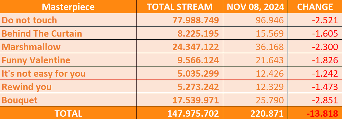 MISAMO | Daily Streams - SPOTIFY
- Nov 03: 868.953 (+23.621)
- Nov 04: 909.983 (+41.030)
- Nov 05: 1.329.806 (+419.823)
- Nov 06: 1.713.323 (+383.517)
- Nov 07: 1.514.990 (-198.333)
- Nov 08: 1.382.083 (-132.907)

Total: 164.218.691
<a href="/JYPETWICE_JAPAN/">TWICE JAPAN OFFICIAL</a>
#MISAMO