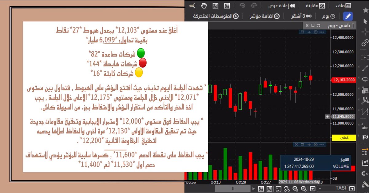 اغلق المؤشر العام لجلسة #الاحد
أغلق عند مستوى 12,103 بمعدل هبوط 27 نقاط
بقيمة تداول: 6,099 مليار
#تاسي #تاسي_الفخم #تداول_السعودية #تاسي_تداول #السوق_السعودي_تداول
chat.whatsapp.com/JBkntWZ1rTy6v3…
