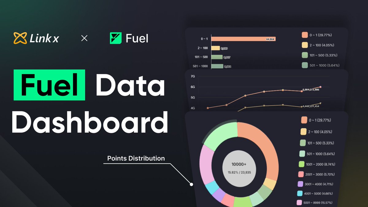 🟩 The new LinkX <a href="/fuel_network/">Fuel</a> Data Dashboard is live!

📈 Get real-time insights on Fuel scores, rankings, proof-of-work, and more for a complete view of the ecosystem.

🔍 Visit  linkx.finance/stat and complete a single cross-chain transaction to or from the Fuel ecosystem