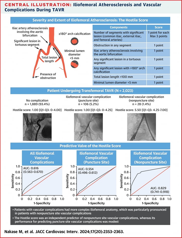 The Heart (@zheart11768530) on Twitter photo 🔴The Hostile Score: A New Anatomical Tool to Predict Vascular Complications in Patients Undergoing TAVR⤵️ <a href="/JACCJournals/">JACC Journals</a>
🔹The Hostile score proved useful in predicting nonpuncture vascular complications after #TAVR. bit.ly/4egrXg5 🔴The Hostile Score: A New Anatomical Tool to Predict Vascular Complications in Patients Undergoing TAVR⤵️ <a href="/JACCJournals/">JACC Journals</a>
🔹The Hostile score proved useful in predicting nonpuncture vascular complications after #TAVR. bit.ly/4egrXg5