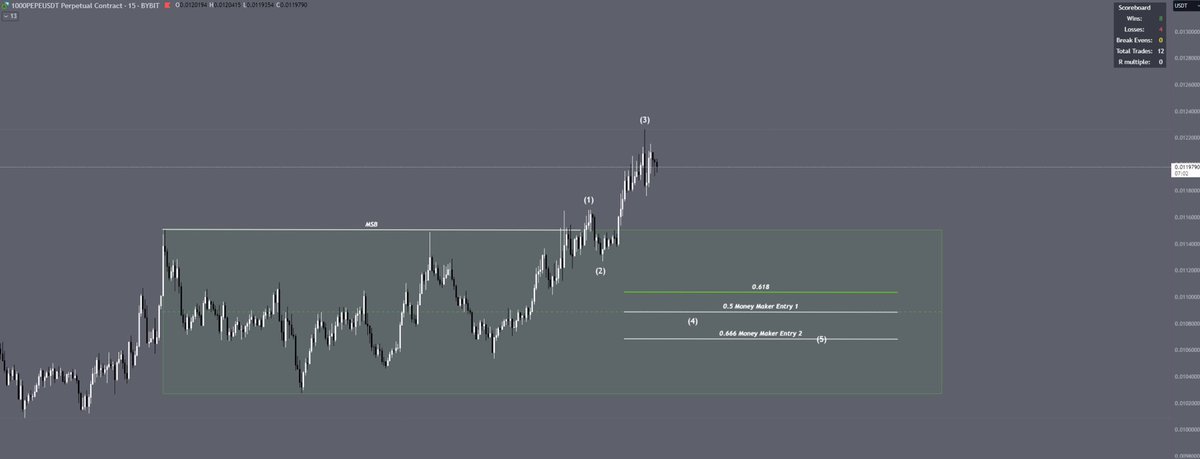jsucrypto's tweet image. Potential Next Trade
Same setup
Patiently waiting

$1000PePe

15min 

#SBS #GoldenSBS #MoneyMaker

@StoicTA @DiogenesTrades