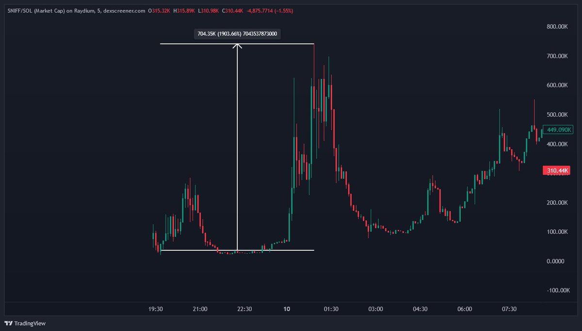 mavora's tweet image. Saturday play

$SNIFF called between 25/50K Average entry of 37K --&amp;gt; 741K (20x)

Members profited 

(Link in bio)