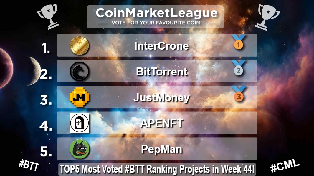 CoinMarketLeague.com (@cml_crypto) on Twitter photo TOP5 Most Voted #BTT Ranking Projects - Week 44 ๐
๐ฅ $ICR <a href="/IntercroneWorld/">InterCrone World</a>
๐ฅ $BTT <a href="/BitTorrent/">BitTorrent</a>
๐ฅ $JM <a href="/JustMoneyIO/">JustMoney</a>
4๏ธโฃ $NFT <a href="/apenftorg/">APENFT</a>
5๏ธโฃ $PEPMAN <a href="/PEPMAN_BTT/">pepman</a> TOP5 Most Voted #BTT Ranking Projects - Week 44 ๐
๐ฅ $ICR <a href="/IntercroneWorld/">InterCrone World</a>
๐ฅ $BTT <a href="/BitTorrent/">BitTorrent</a>
๐ฅ $JM <a href="/JustMoneyIO/">JustMoney</a>
4๏ธโฃ $NFT <a href="/apenftorg/">APENFT</a>
5๏ธโฃ $PEPMAN <a href="/PEPMAN_BTT/">pepman</a>