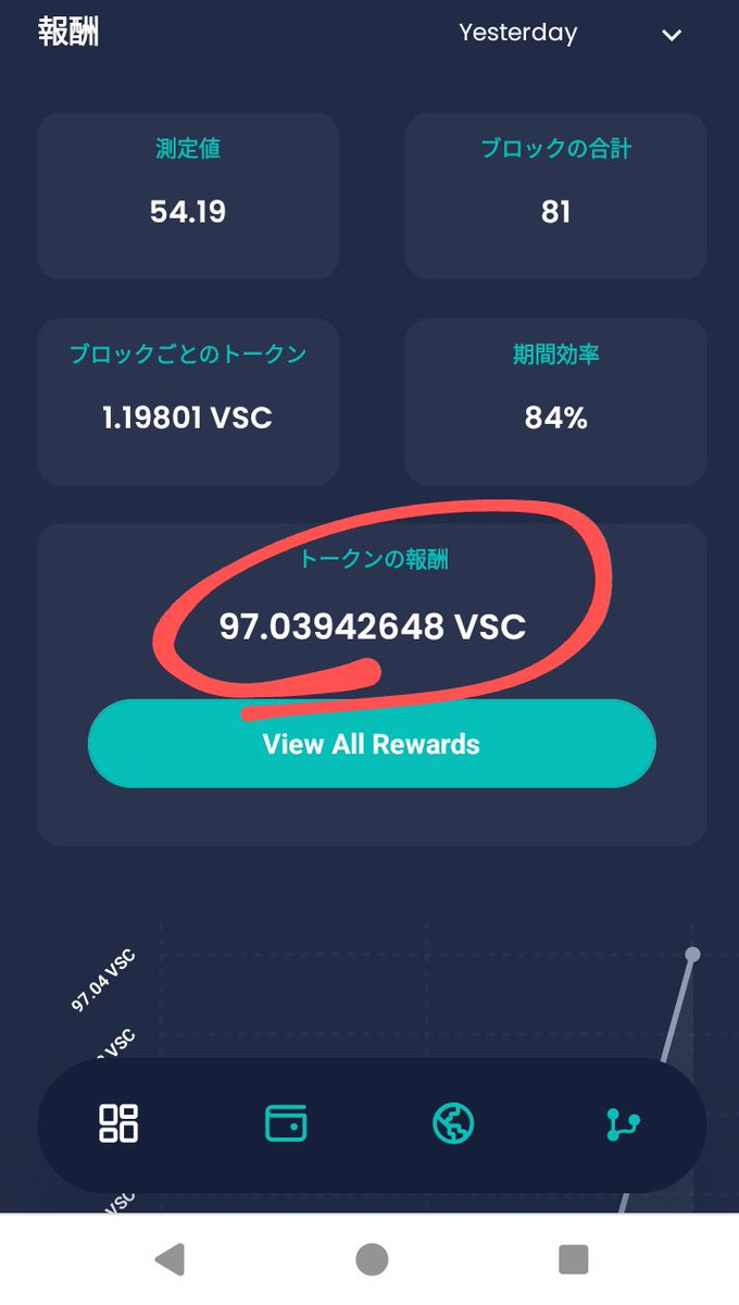 S_KYO10529's tweet photo. 🌟スマートウォッチつけるだけ🌟
今日の健康データの報酬は約97 VSC(約142円)😊
The reward for today's health date is about 97VSC($1.0)😊
コメント欄をチェック
Check the comments section
👇👇👇
#VyvoSmartChain #vyvo #inPersona #health #健康 #rewards #副収入 #Vechain #VeBetterDAO https://t.co/y0iQBtZrpb