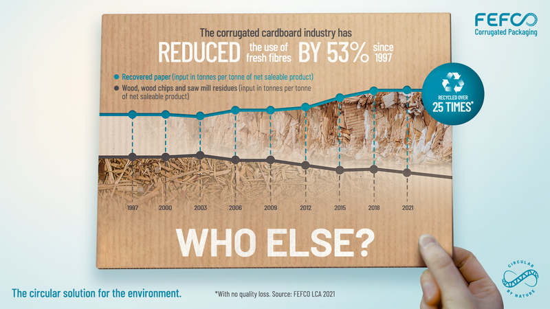 SPP_Papiernicy's tweet image. Sektor tektury falistej jest dumny ze znacznego zmniejszenia ilości włókien pierwotnych w swojej produkcji👇👇
Czy wiesz, że włókna tworzące tekturę mogą być poddane recyklingowi więcej niż 25 razy bez utraty ich integralności♻?
#CircularByNature #WhoElse
fefco.org/circular-by-na…