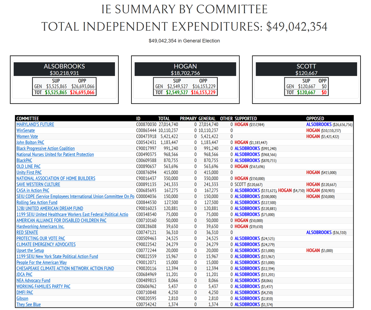 rpyers's tweet photo. General election independent expenditures in #MDSen:

You can argue over the $2M SLF gave Maryland's Future in July when polling showed a competitive race, but the insistence by some rage-baiting morons that McConnell spent tens of millions there in the home stretch is bizarre. https://t.co/xCC2aHqpZP