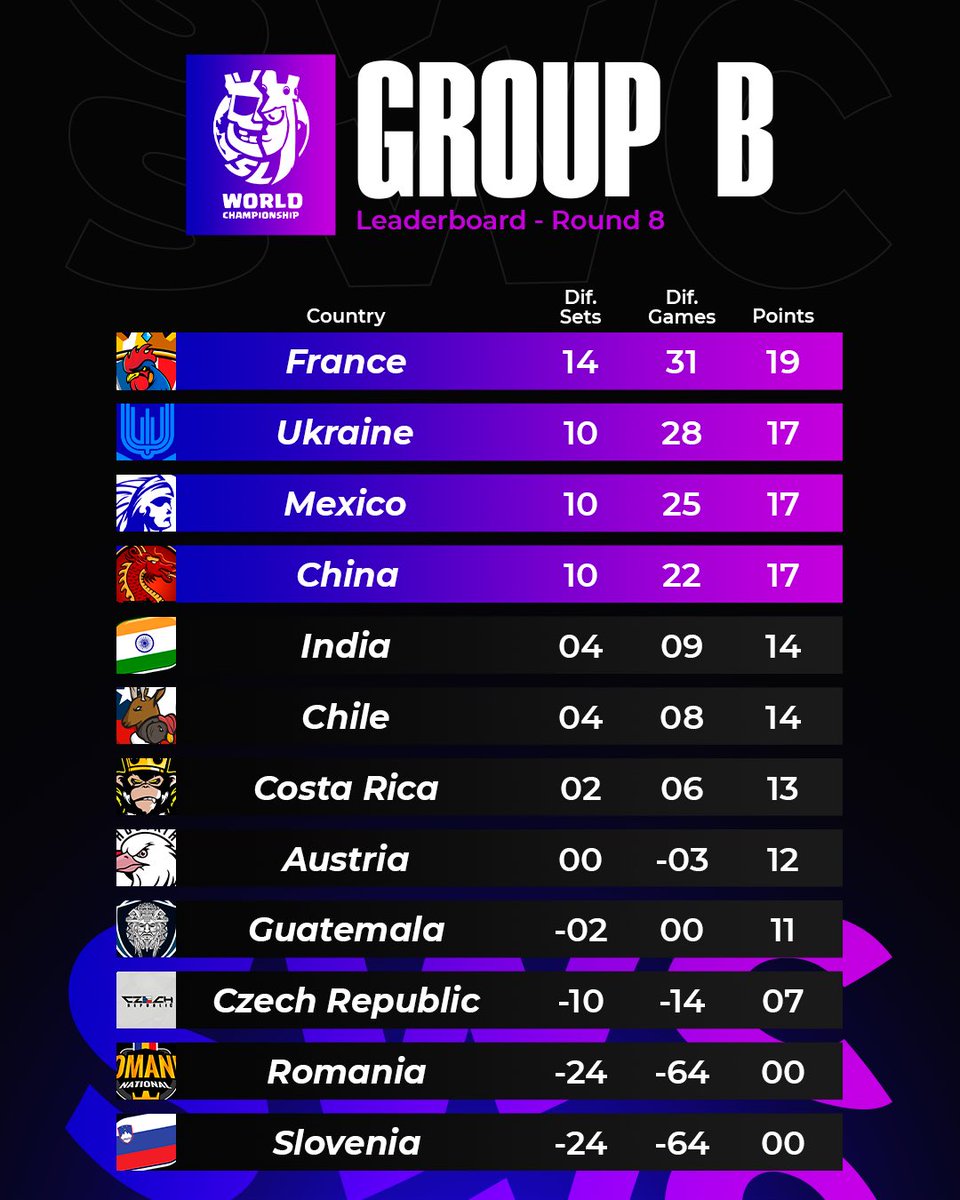 Supremacy League (@cr_supremacy) on Twitter photo ๐ฃ ๐๐๐๐๐๐๐๐๐๐๐ - ๐๐๐๐๐ ๐
๐ฏ ๐๐๐๐๐ ๐
1๏ธโฃ๐ข๐ซ๐ท <a href="/TeamFranceCR/">รquipe de France โญ</a> 19 pts.
2๏ธโฃ๐ข๐บ๐ฆ <a href="/TeamUkraineCR/">๐ง๐๐๐ ๐จ๐๐ฅ๐๐๐ก๐</a> 17 pts.
3๏ธโฃ๐ข๐ฒ๐ฝ <a href="/SeleccionCRmx/">Team Mรฉxico CR</a> 17 pts.
4๏ธโฃ๐ข๐จ๐ณ <a href="/TeamChinaCR/">TeamChinaCR</a> 17 pts.
5๏ธโฃ๐ด๐ฎ๐ณ <a href="/CRIndia_Team/">Team India CR</a> 14 pts.
6๏ธโฃ๐ด๐จ๐ฑ @Selechile_2023 14 pts.
7๏ธโฃ๐ด๐จ๐ท <a href="/Sel_Costa_Rica/">Team Costa Rica</a> 13 pts.
8๏ธโฃ๐ด๐ฆ๐น ๐ฃ ๐๐๐๐๐๐๐๐๐๐๐ - ๐๐๐๐๐ ๐
๐ฏ ๐๐๐๐๐ ๐
1๏ธโฃ๐ข๐ซ๐ท <a href="/TeamFranceCR/">รquipe de France โญ</a> 19 pts.
2๏ธโฃ๐ข๐บ๐ฆ <a href="/TeamUkraineCR/">๐ง๐๐๐ ๐จ๐๐ฅ๐๐๐ก๐</a> 17 pts.
3๏ธโฃ๐ข๐ฒ๐ฝ <a href="/SeleccionCRmx/">Team Mรฉxico CR</a> 17 pts.
4๏ธโฃ๐ข๐จ๐ณ <a href="/TeamChinaCR/">TeamChinaCR</a> 17 pts.
5๏ธโฃ๐ด๐ฎ๐ณ <a href="/CRIndia_Team/">Team India CR</a> 14 pts.
6๏ธโฃ๐ด๐จ๐ฑ @Selechile_2023 14 pts.
7๏ธโฃ๐ด๐จ๐ท <a href="/Sel_Costa_Rica/">Team Costa Rica</a> 13 pts.
8๏ธโฃ๐ด๐ฆ๐น