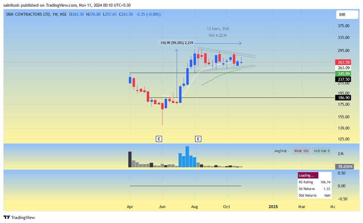 ryzin05's tweet photo. 📈Technical Charts:
Forming a VCP / FLAG structure with 13 weeks of consolidation
No major selloff after 60% move https://t.co/rkKXrwi1T0