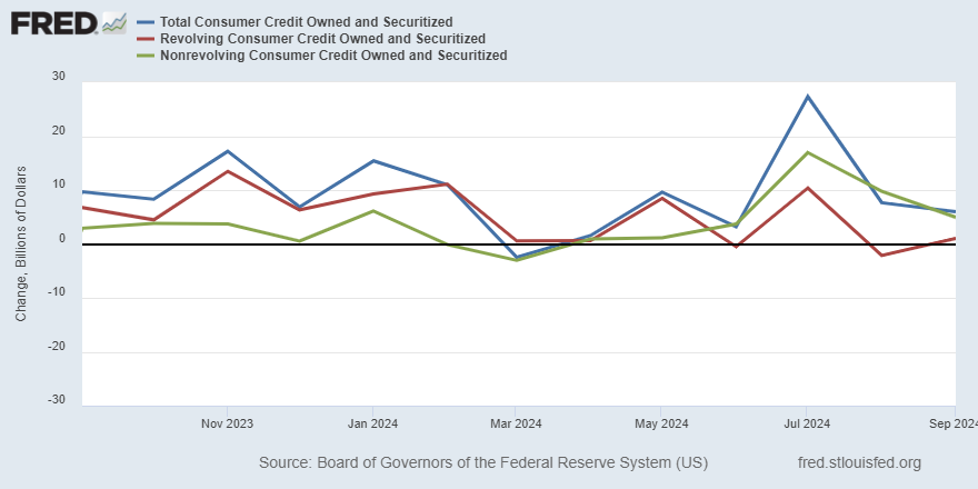 U.S. consumer credit rose $6.0 billion in September, seasonally adjusted, following a $7.6 billion increase in August. Revolving credit (credit cards) ticked up $1.0 billion and nonrevolving credit (auto and student loans) rose $5.0 billion ow.ly/GTfw50U3A8p