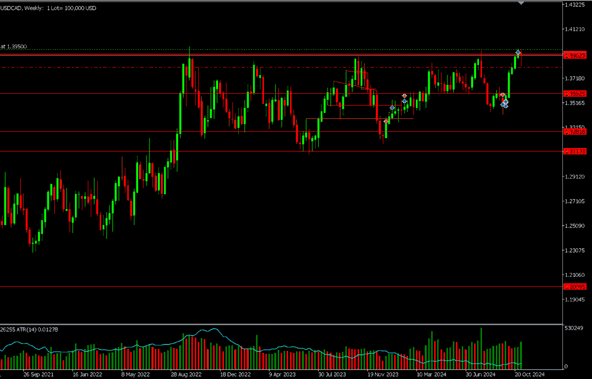 Z_man_SA's tweet photo. USDCAD weekly break iminent https://t.co/XGHmBgUGYf
