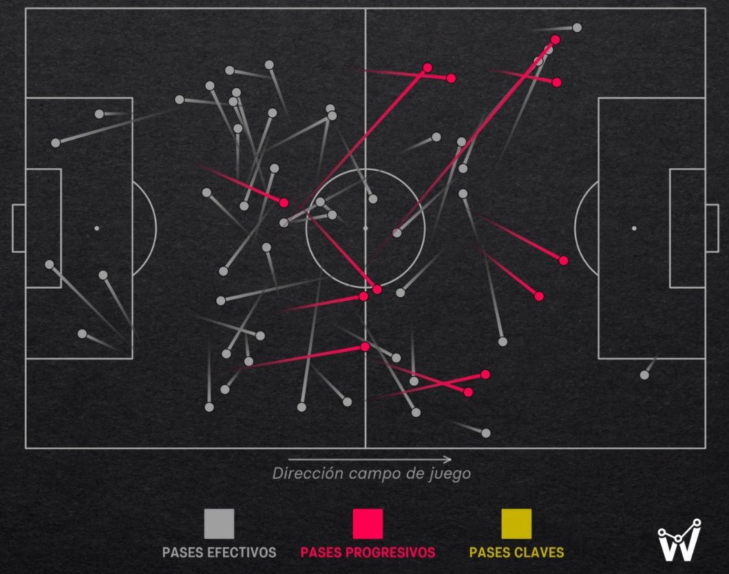 WinStatsEc's tweet image. 📊⚽️🔥 #DatoWinstats |  El partido de Moisés Caicedo 🇪🇨 en el empate del #Chelsea vs. el Arsenal en la Premier League:

🔸1°en pases en campo rival (28)
🔸1°en pases al último tercio (9)
🔸1°en quites (3) 
🔸1°en recuperaciones (8)
🔸95% efectividad de pases