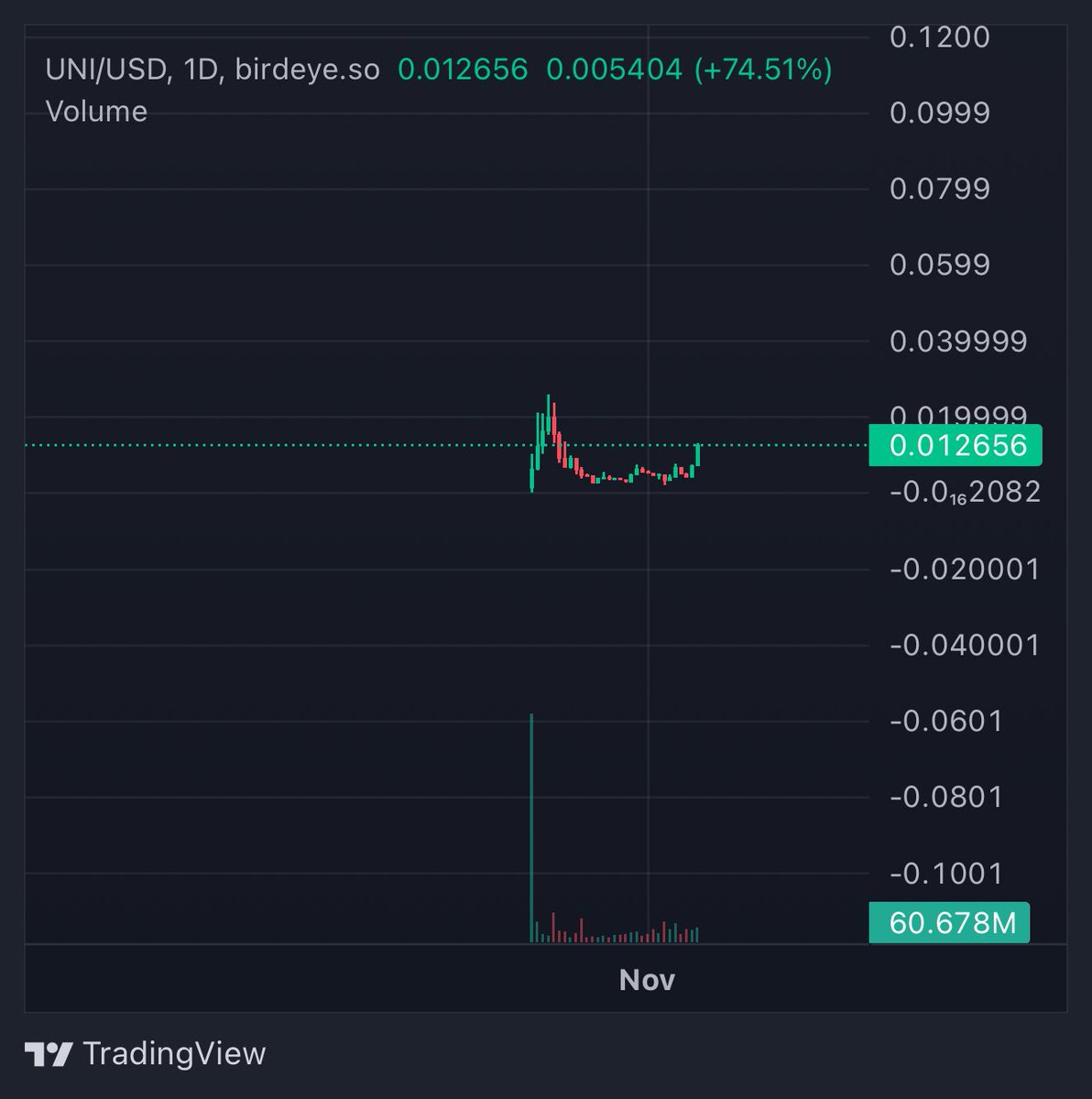 Don’t say I didn’t warn you 

Same scenario happening 

80m next 

$UNI <a href="/UniSuiCoin/">Uni | Sui Founders Dog</a> $SUI