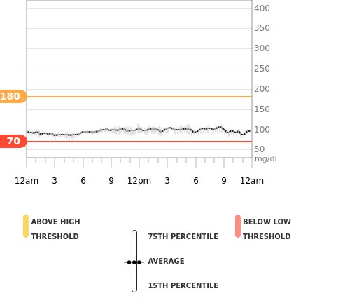 kevindegods's tweet photo. The new consumer over-the-counter CGM “Stelo” from @dexcom is great. ~ $100/mo (two sensors each two weeks) easy mobile app and weekly email summaries. 

I feel this along with regular blood work will make a big difference in folks who want to improve their health. https://t.co/5wbB83rnXm
