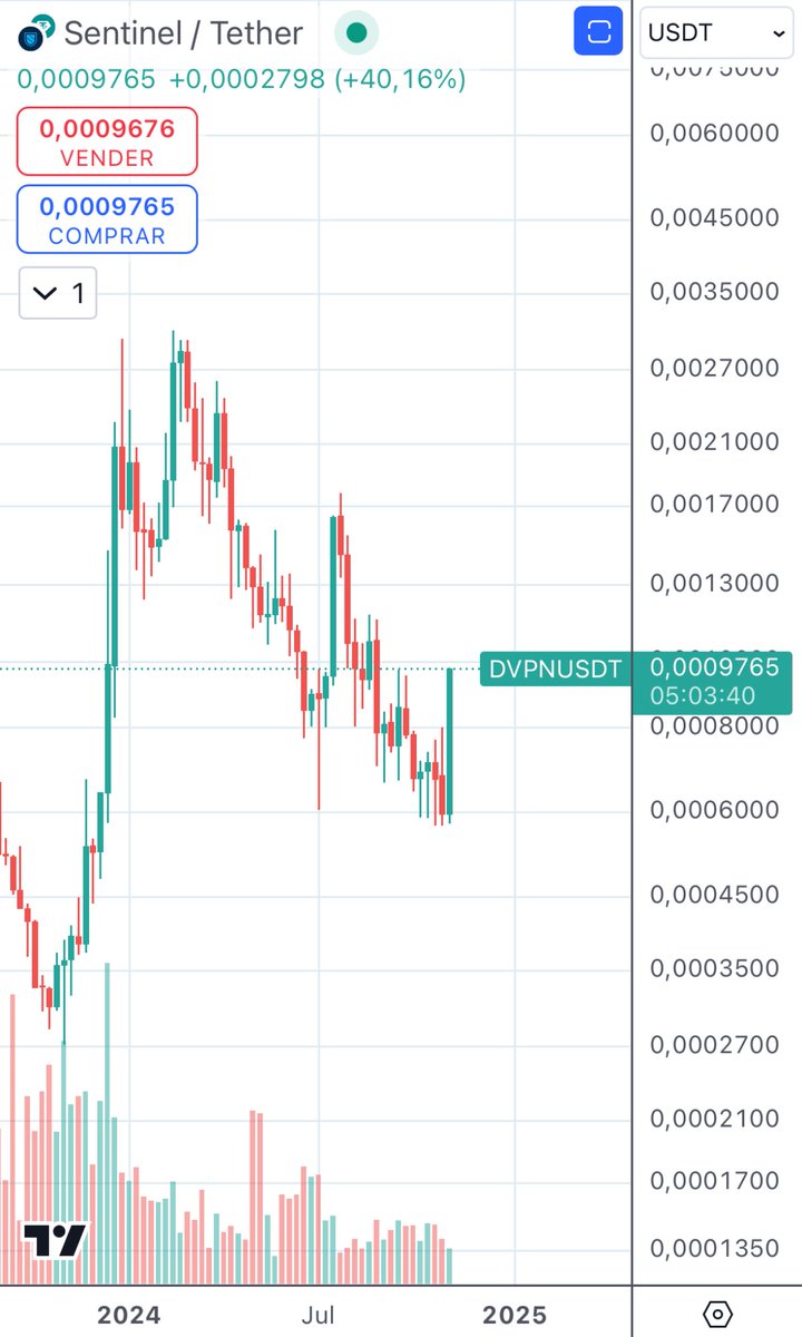 AlexChainRider's tweet image. I told you about $DVPN 🚀

40% in a day and it feels like nothing to me

It's so undervalued it hurts