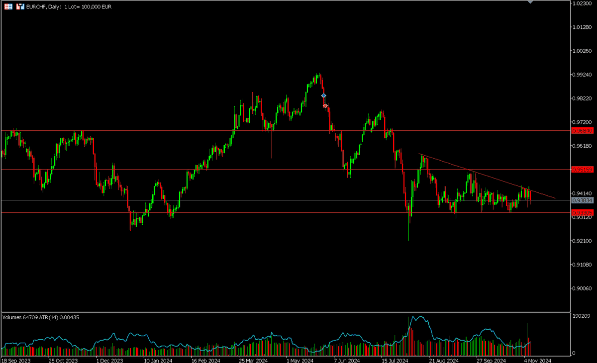 Z_man_SA's tweet photo. EURCHF, is preparing for a thrust lower https://t.co/gmQlPGC3XJ