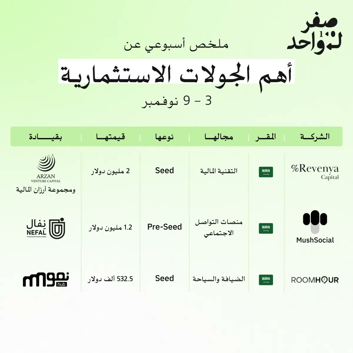 ZTO__SA's tweet image. ملخص للجولات الاستثمارية المعلنة في الأسبوع الأول من نوفمبر: 3 -9، 2024💰