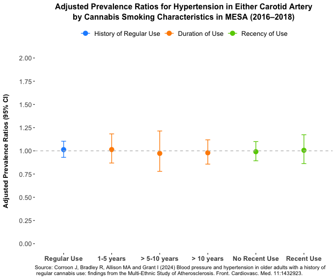 Center for Medicinal Cannabis Research (CMCR) (@cmcr_ucsd) on Twitter photo 🚨 New Study Alert 🚨 A new publication by Drs. <a href="/jcorroon/">Jamie Corroon ND MPH</a> and <a href="/iagrant/">Igor Grant</a> (<a href="/cmcr_director/">cmcr_director</a>), reports that a history of regular cannabis smoking, including the duration, recency, or cumulative joint/pipe years, was not associated with higher blood pressure or an increased prevalence 🚨 New Study Alert 🚨 A new publication by Drs. <a href="/jcorroon/">Jamie Corroon ND MPH</a> and <a href="/iagrant/">Igor Grant</a> (<a href="/cmcr_director/">cmcr_director</a>), reports that a history of regular cannabis smoking, including the duration, recency, or cumulative joint/pipe years, was not associated with higher blood pressure or an increased prevalence