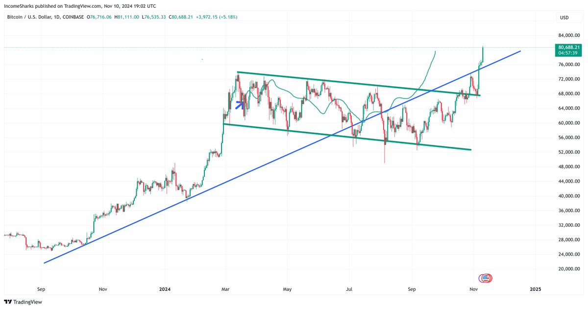 IncomeSharks's tweet image. #Bitcoin - The March prediction is complete! Every line drawn on here was back at the beginning of March and we finally hit $80k.