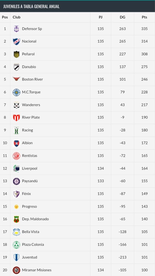 Julgre17's tweet photo. #JuvenilesA
TABLA GENERAL ACUMULADA
Jugada la fecha 4 del Clausura https://t.co/PylFukicw6