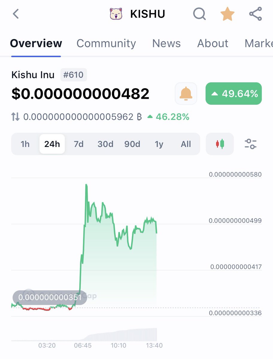 rMitchellGunter's tweet image. Anybody else watching $KISHU? Up 50% in the last 24 hours 👀

@InuKishu #KISHU #kishuinu $DOGE $SHIB @ShibainuCoin @dogecoin
