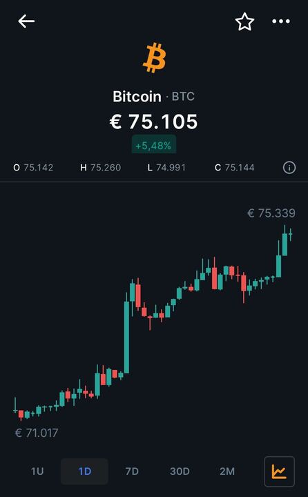 BTC price above €75.000 🚀 The momentum continues 🙌🏼
Follow along here ➡️bitvavo.com/en/bitcoin/pri…