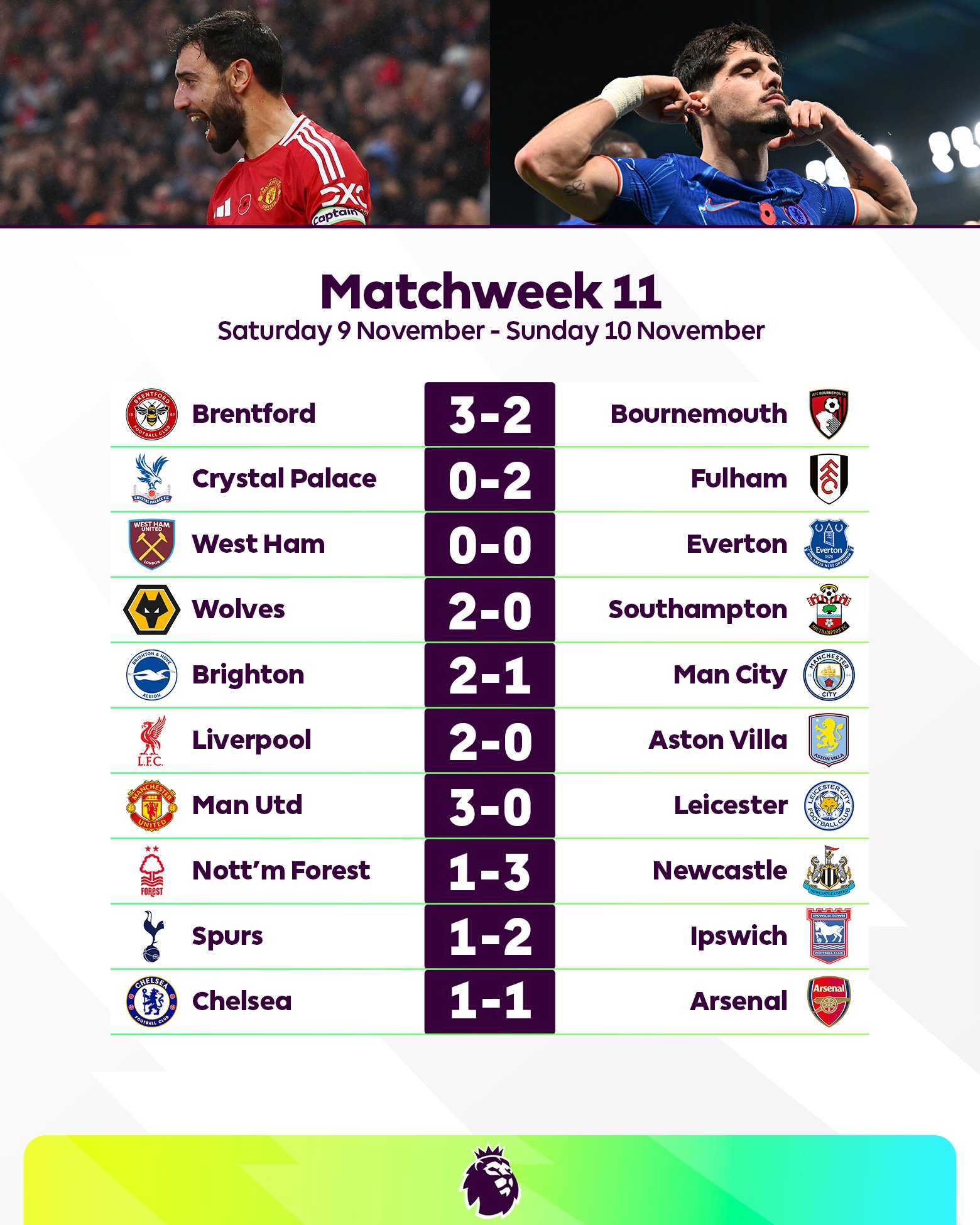 Premier League on X All the results from this weekend s action Which team impressed you the most in Matchweek 11 https t EWQmaPVRy0 X