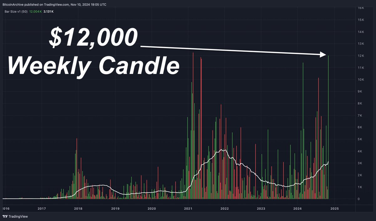 💥BREAKING: #Bitcoin is about to close the biggest weekly candle EVER!