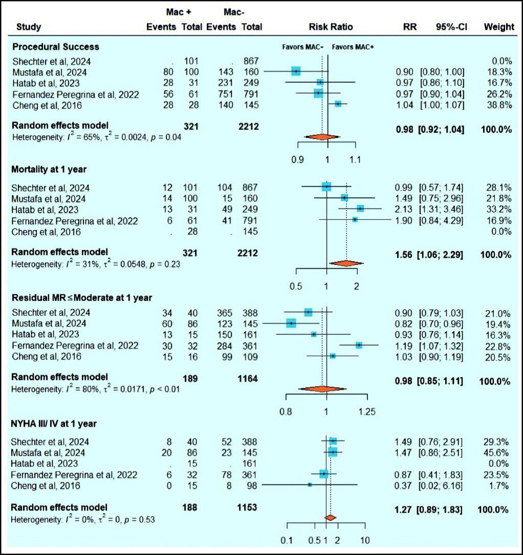 Taha Hatab (@taha_hatab1) on Twitter photo 🚨❗️🚨❗️🚨❗️
Happy to share our recent meta-analysis: Outcomes of mitral transcatheter edge-to-edge repair in patients with mitral annular calcification led by <a href="/SaharSamimii/">Sahar Samimi, MD</a>
Check it out now!
sciencedirect.com/science/articl… 🚨❗️🚨❗️🚨❗️
Happy to share our recent meta-analysis: Outcomes of mitral transcatheter edge-to-edge repair in patients with mitral annular calcification led by <a href="/SaharSamimii/">Sahar Samimi, MD</a>
Check it out now!
sciencedirect.com/science/articl…