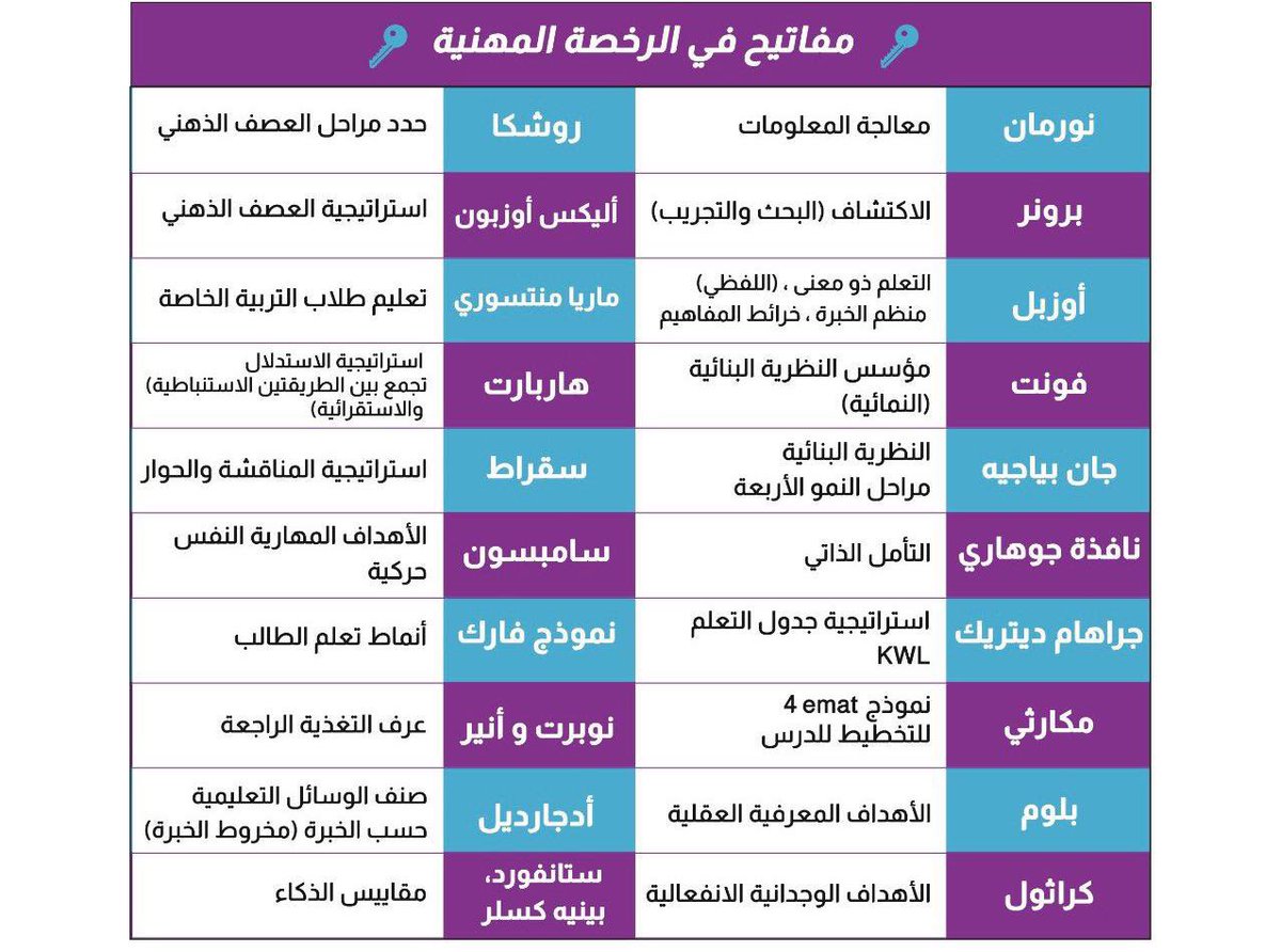 vexxn8's tweet photo. كل عالم وإنجازاته في جدولين 

لخصناها لكم 

احفظوها 👌🏻👏🏻

#الرخصة_المهنية_التربوي_العام https://t.co/qGB7i8smmU