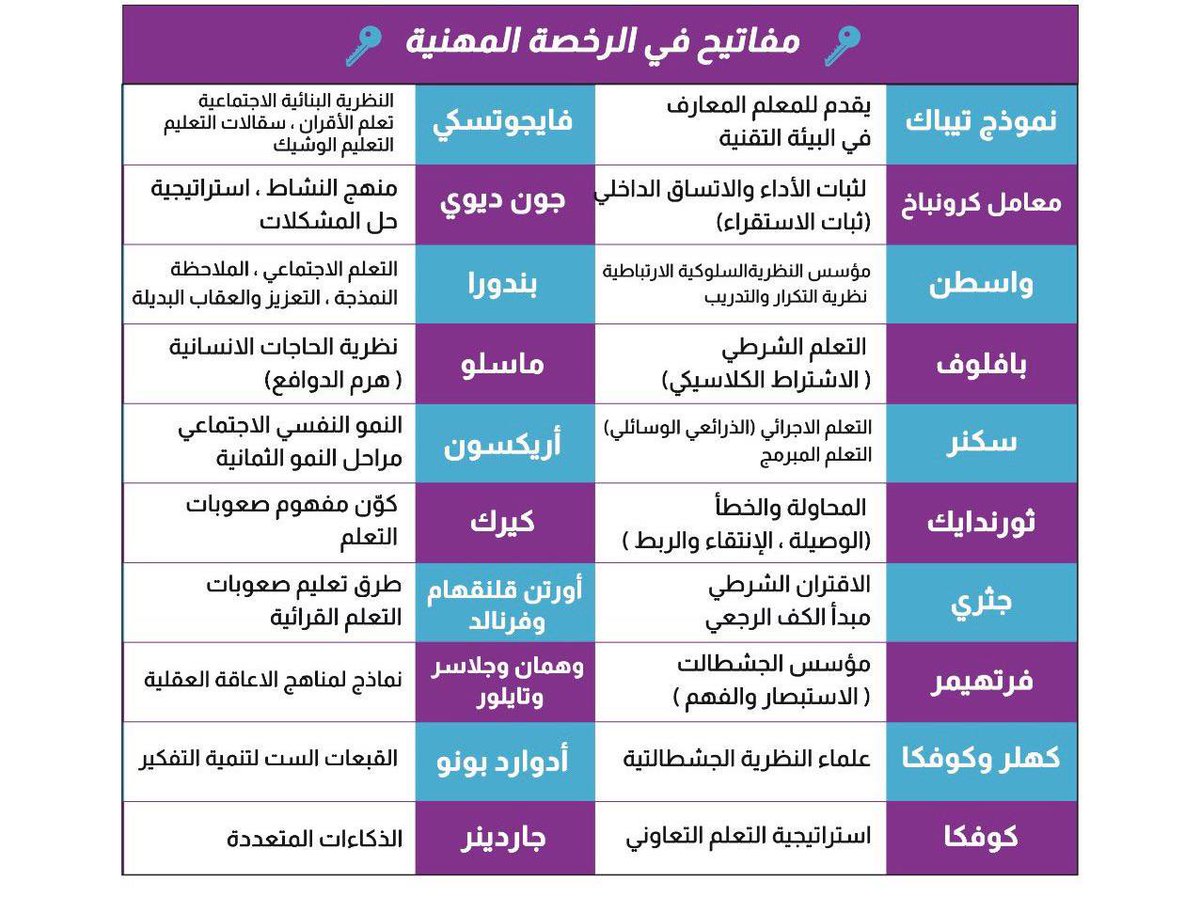 vexxn8's tweet photo. كل عالم وإنجازاته في جدولين 

لخصناها لكم 

احفظوها 👌🏻👏🏻

#الرخصة_المهنية_التربوي_العام https://t.co/qGB7i8smmU