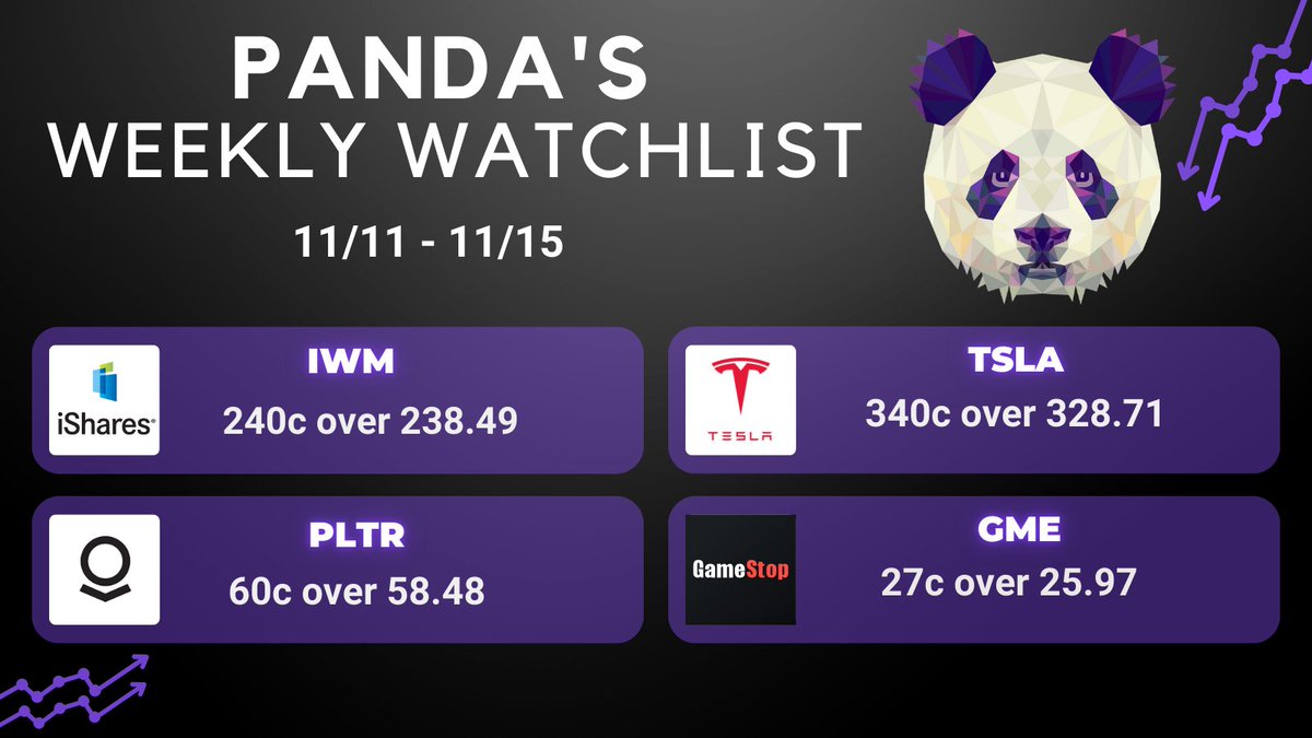 twinsight_x's tweet photo. $IWM $TSLA $PLTR $GME 🐼

Let me know what setups you're watching this week below 👇 https://t.co/yxdFhJiIPZ
