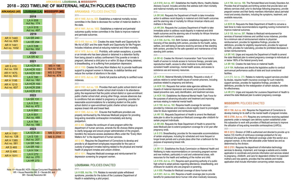 Jonathan Allen (@jallen1985) on Twitter photo A new study on state laws enacted from 2018 through 2023 in Arkansas, Louisiana, and Mississippi finds that #MSleg is doing the least to improve maternal health.
pmc.ncbi.nlm.nih.gov/articles/PMC11…
jmsma.scholasticahq.com/article/119016… A new study on state laws enacted from 2018 through 2023 in Arkansas, Louisiana, and Mississippi finds that #MSleg is doing the least to improve maternal health.
pmc.ncbi.nlm.nih.gov/articles/PMC11…
jmsma.scholasticahq.com/article/119016…