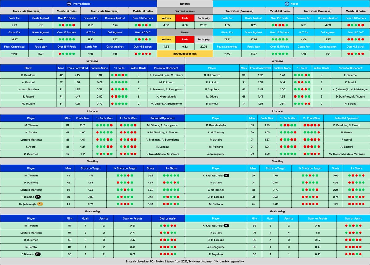 AndyRobsonTips's tweet photo. 🗂️ Inter v Napoli Cheat Sheet

Here she is.

You know the rules - if you win on either game, you donate some back here:

👨🏼 https://t.co/1VM7xjOjtW

Good luck.

18+, gamble responsibly. https://t.co/0NhcmSIpjv