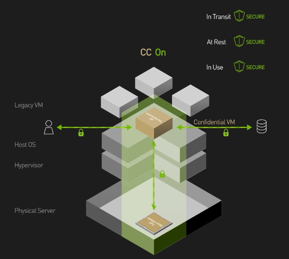 A quick primer on the anatomy of an NVIDIA Confidential Computing (CC) machines, based on our recent experience. 🧵