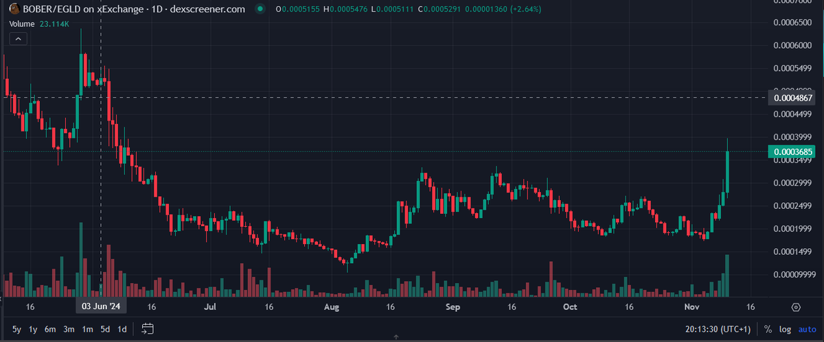 QTrucs's tweet photo. $BOBER is pumping on @MultiversX  blockchain. 🚀

I tested xexchange and @JEXchangeDefi and you can see the difference... 👀
Jex give you better price #JEXTO1 https://t.co/kOkJIeVH9L