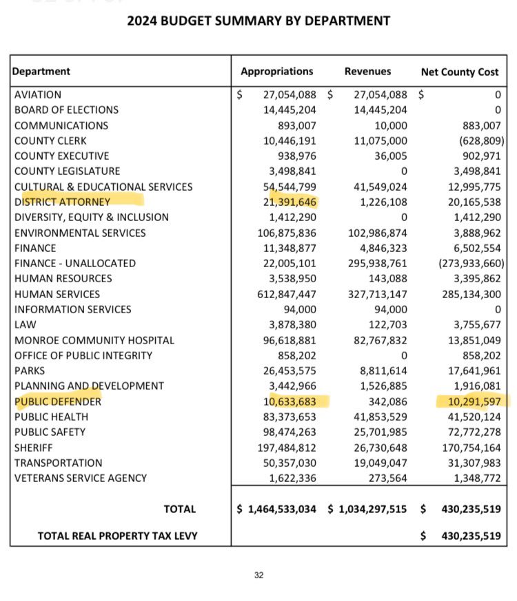 Rather than providing public defenders a fair contract, the County is cutting our budget as the DA receives an additional $3.1 million.

We deserve the resources to protect our community.

Show your support: bit.ly/supportmcpdu