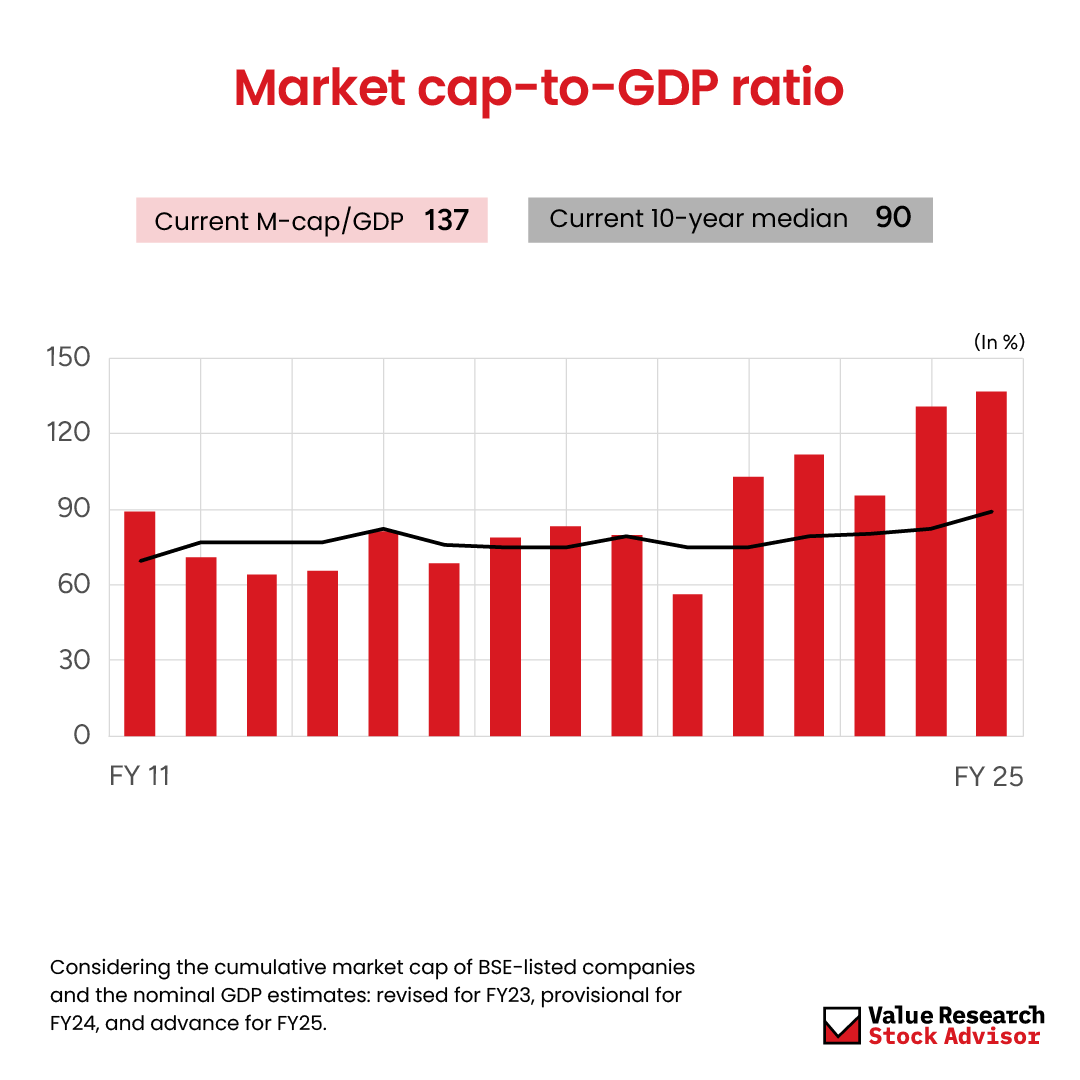 VRStocks's tweet photo. 4/ Market cap-to-GDP ratio
#MarketBarometer #Sensex https://t.co/8gWEUmCXKK