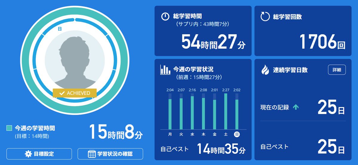 yenzo's tweet photo. スタディサプリ英語学習毎日２時間続いてるよ！やる気に慣ればなんとかできるものなんです。 https://t.co/c1UrCGudH2