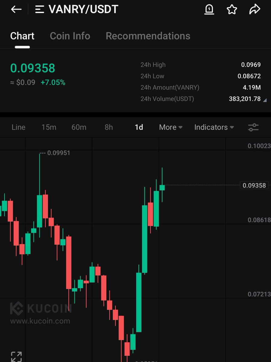 $VANRY is being send up only since my tweets &amp; nailed the bottom 🔥

Almost +60% and moving way higher. 

Shouted many times to buy it, hope everyone is printing.