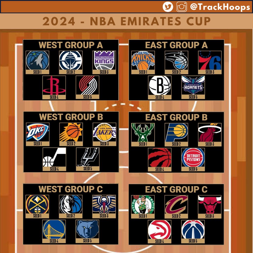 TrackHoops's tweet photo. NBA EMIRATES CUP 2024 - Group Stage Preview #NBA Cup Games every Tuesday &amp; Friday Starting Nov 12 #EmiratesNBACup https://t.co/Hkq3VgaKCL