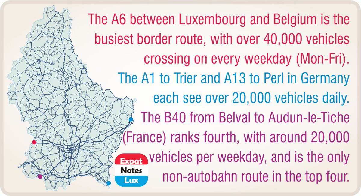 Between 60,000 and 70,000 vehicles, mostly passenger cars, enter Luxembourg each workday.
#Luxembourg #ExpatNotesLux24K1449 #ExpatNotesLux