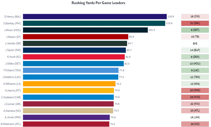 GridironIntell's tweet photo. Best QB, TB, WR &amp; TE Matchups of Week 10:

https://t.co/UNwR9CgVi6

Browse quick hitters from our preview of the best matchups across the slate to attack player prop markets and optimize your DFS lineups 🧵 https://t.co/SgAOYYbzfF