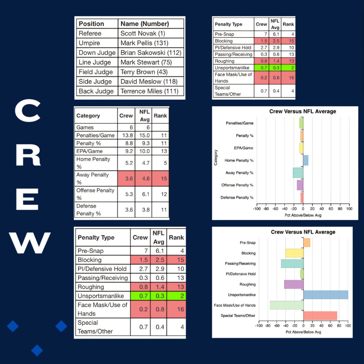 DueChampions's tweet photo. Week 9: #Bills @ #Colts Referee and Replay Report

#buffalobills #billsmafia #gobills #NFL #BUFvsIND #refreport https://t.co/B6VXKRedue