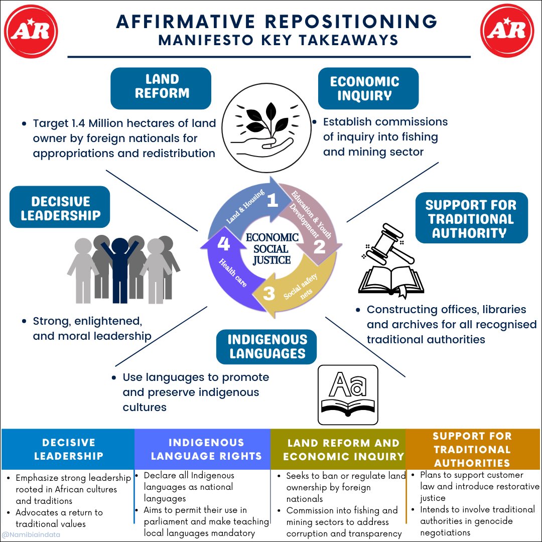 In our first post of the series, we look at the manifesto key takeaways for SWAPO and AR.

Please follow for more.