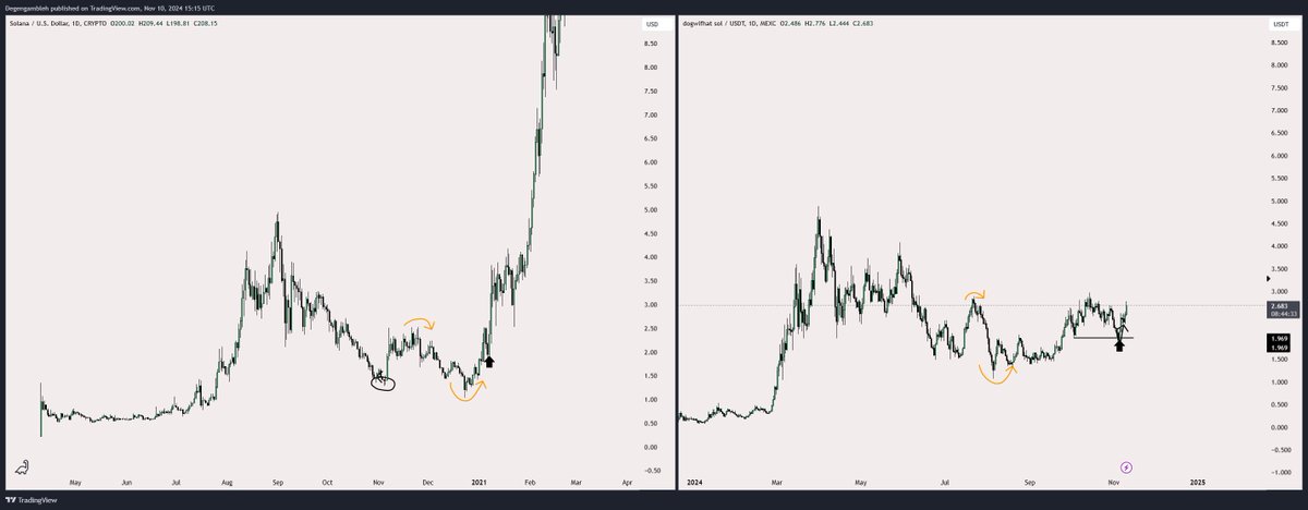 You want hopium on $WIF?

Here's my master chart.

Buying $WIF today will be like buying $SOL sub $3
