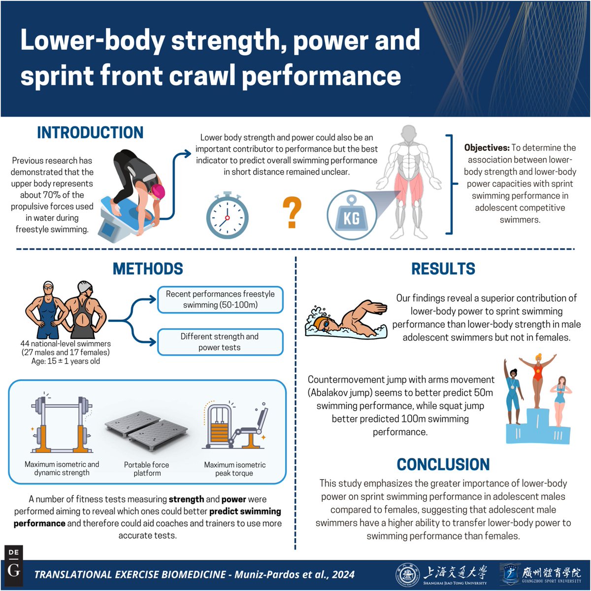 Translational Exercise Biomedicine (@tebjournal) on Twitter photo #TEB #Onlinefirst #OriginalResearch
Male swimming performance relies more on lower-body power than strength, unlike females. Abalakov jump predicts 50m, while squat jump better predicts 100m performance. #SwimmingScience #ExerciseBiomedicine <a href="/BorjaMunizP/">Borja Muñiz-Pardos</a> #TEB #Onlinefirst #OriginalResearch
Male swimming performance relies more on lower-body power than strength, unlike females. Abalakov jump predicts 50m, while squat jump better predicts 100m performance. #SwimmingScience #ExerciseBiomedicine <a href="/BorjaMunizP/">Borja Muñiz-Pardos</a>